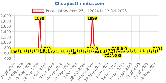 ajio.com li'l tomatoes Boys Typographic Printed T-Shirt & Shorts Set li'l tomatoes Price History Graph from 27 Jul 2024 to 11 Oct 2025