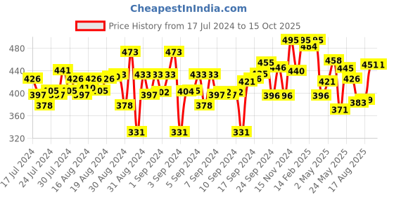 ajio.com li'l tomatoes Butterfly Print Round-Neck Top li'l tomatoes Price History Graph from 17 Jul 2024 to 14 Oct 2025