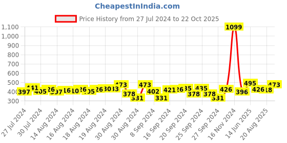 ajio.com li'l tomatoes Butterfly Print Round-Neck Top li'l tomatoes Price History Graph from 27 Jul 2024 to 22 Oct 2025