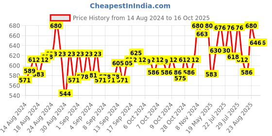 ajio.com li'l tomatoes Colourblock T-Shirt & Shorts Set li'l tomatoes Price History Graph from 14 Aug 2024 to 16 Oct 2025