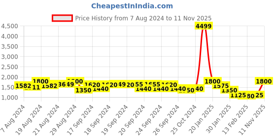 ajio.com li'l tomatoes Contrast Taping Hoodie & Joggers Set li'l tomatoes Price History Graph from 7 Aug 2024 to 11 Nov 2025