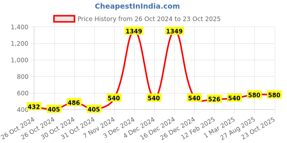 ajio.com li'l tomatoes Girl Flared Track Pants with Elasticated Waist li'l tomatoes Price History Graph from 26 Oct 2024 to 22 Oct 2025