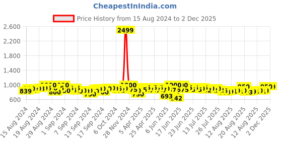 ajio.com li'l tomatoes Girl Printed Lounge Pants & Top Set li'l tomatoes Price History Graph from 15 Aug 2024 to 2 Dec 2025