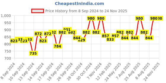 ajio.com li'l tomatoes Girl Typographic Print Lounge Pants & Top Set li'l tomatoes Price History Graph from 8 Sep 2024 to 23 Nov 2025