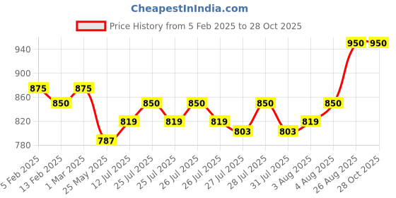 ajio.com li'l tomatoes Girls Abstract Nightwear Set li'l tomatoes Price History Graph from 5 Feb 2025 to 28 Oct 2025