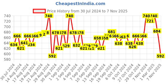 ajio.com li'l tomatoes Girls Animal Print Top & Shorts Set li'l tomatoes Price History Graph from 30 Jul 2024 to 7 Nov 2025