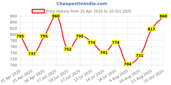 ajio.com li'l tomatoes Girls Camouflage Print Pants & Top Set li'l tomatoes Price History Graph from 25 Apr 2025 to 10 Oct 2025