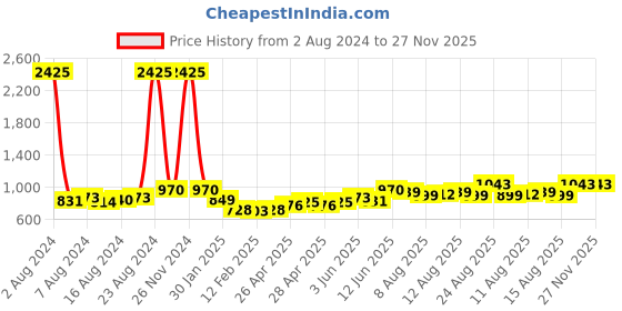 ajio.com li'l tomatoes Girls Colourblock Bomber Jacket with Slip Pockets li'l tomatoes Price History Graph from 2 Aug 2024 to 27 Nov 2025