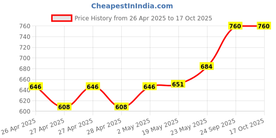 ajio.com li'l tomatoes Girls Flared Track Pants with Elasticated Drawstring Waist li'l tomatoes Price History Graph from 26 Apr 2025 to 16 Oct 2025