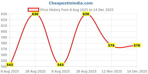 ajio.com li'l tomatoes Girls Floral Print Shorts & Top Set li'l tomatoes Price History Graph from 8 Aug 2025 to 14 Dec 2025