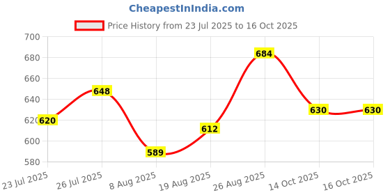 ajio.com li'l tomatoes Girls Leaf Print Top & Shorts Set li'l tomatoes Price History Graph from 23 Jul 2025 to 16 Oct 2025