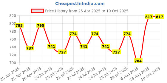 ajio.com li'l tomatoes Girls Printed Lounge Pants & Top Set li'l tomatoes Price History Graph from 25 Apr 2025 to 18 Oct 2025