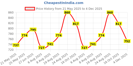 ajio.com li'l tomatoes Girls Printed Shorts & Top Set li'l tomatoes Price History Graph from 21 May 2025 to 4 Dec 2025