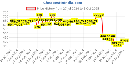 ajio.com li'l tomatoes Girls Printed Top & Shorts Set li'l tomatoes Price History Graph from 27 Jul 2024 to 4 Oct 2025