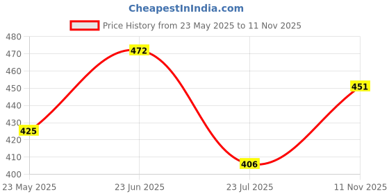 ajio.com li'l tomatoes Girls Regular Fit Embroidery Top li'l tomatoes Price History Graph from 23 May 2025 to 11 Nov 2025
