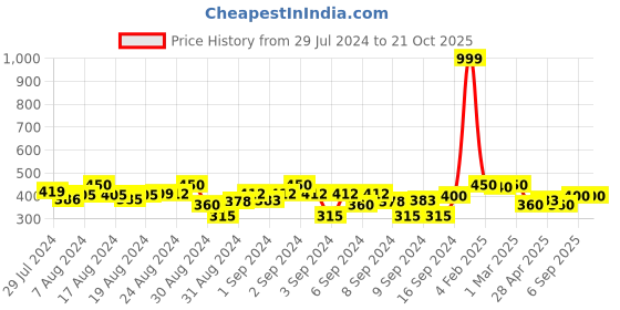 ajio.com li'l tomatoes Girls Typographic Print Crop Top li'l tomatoes Price History Graph from 29 Jul 2024 to 21 Oct 2025