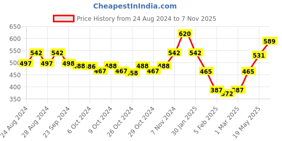 ajio.com li'l tomatoes Girls Typographic Print Regular Fit Hoodie li'l tomatoes Price History Graph from 24 Aug 2024 to 7 Nov 2025
