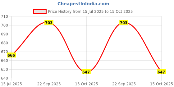 ajio.com li'l tomatoes Girls Typographic Print Top & Shorts Set li'l tomatoes Price History Graph from 15 Jul 2025 to 15 Oct 2025