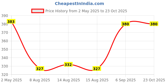 ajio.com li'l tomatoes Girls Typographic Top li'l tomatoes Price History Graph from 2 May 2025 to 22 Oct 2025