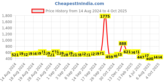 ajio.com li'l tomatoes Graphic Print Joggers with Elasticated Waist li'l tomatoes Price History Graph from 14 Aug 2024 to 4 Oct 2025