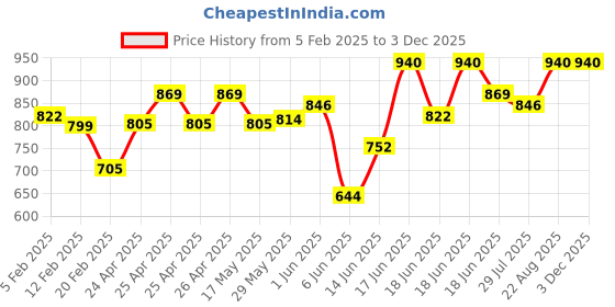 ajio.com li'l tomatoes Graphic Print Pants & T-Shirt Set li'l tomatoes Price History Graph from 5 Feb 2025 to 1 Dec 2025