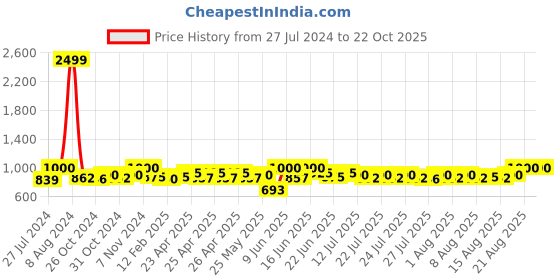 ajio.com li'l tomatoes Graphic Print Round-Neck T-Shirt with Pants li'l tomatoes Price History Graph from 27 Jul 2024 to 21 Oct 2025