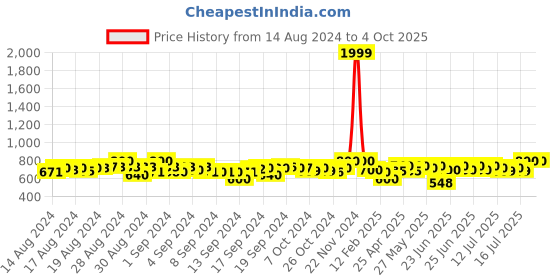 ajio.com li'l tomatoes Graphic Print Round-Neck T-Shirt with Pants li'l tomatoes Price History Graph from 14 Aug 2024 to 4 Oct 2025