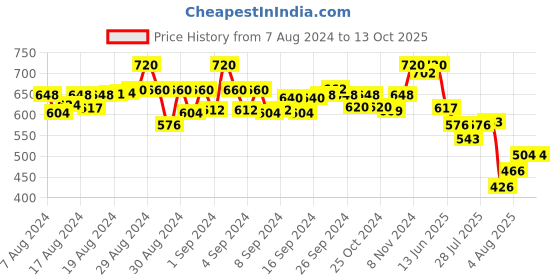 ajio.com li'l tomatoes Graphic Print Top & Shorts Set li'l tomatoes Price History Graph from 7 Aug 2024 to 12 Oct 2025