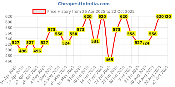 ajio.com li'l tomatoes Men Mid-Rise Cotton Straight Track Pants li'l tomatoes Price History Graph from 26 Apr 2025 to 22 Oct 2025