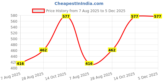 ajio.com li'l tomatoes Men Tropical Print Regular Fit Shirt li'l tomatoes Price History Graph from 7 Aug 2025 to 5 Dec 2025