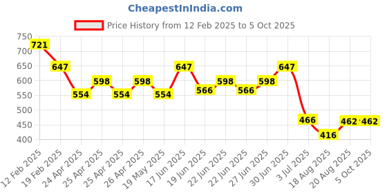 ajio.com li'l tomatoes Men Typographic Print Track Pants li'l tomatoes Price History Graph from 12 Feb 2025 to 4 Oct 2025