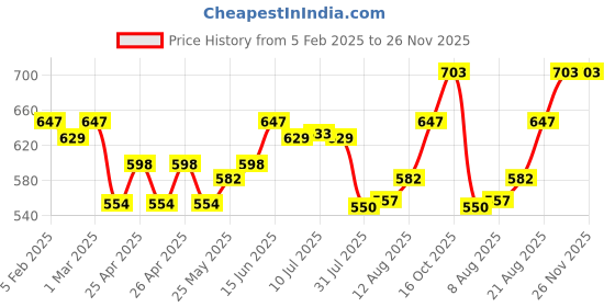 ajio.com li'l tomatoes Men Typographic Track Pants li'l tomatoes Price History Graph from 5 Feb 2025 to 25 Nov 2025