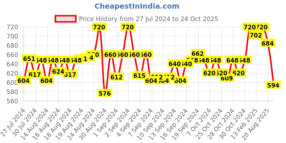 ajio.com li'l tomatoes Mickey-Mouse Print T-Shirt & Shorts Set li'l tomatoes Price History Graph from 27 Jul 2024 to 24 Oct 2025