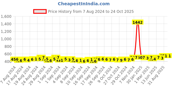 ajio.com li'l tomatoes Mid-Rise City Shorts li'l tomatoes Price History Graph from 7 Aug 2024 to 23 Oct 2025