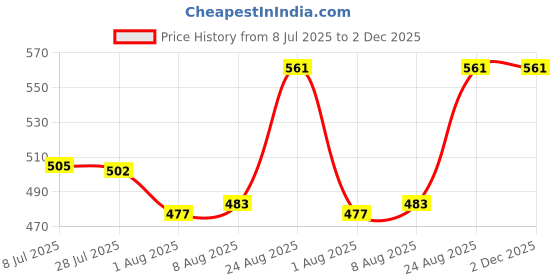 ajio.com li'l tomatoes Pack of 2 Bermudas li'l tomatoes Price History Graph from 8 Jul 2025 to 2 Dec 2025