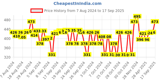 ajio.com li'l tomatoes Polo T-Shirt with Embroidery li'l tomatoes Price History Graph from 7 Aug 2024 to 17 Sep 2025