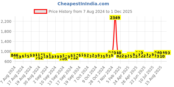 ajio.com li'l tomatoes Printed Lounge Pants & Top Set li'l tomatoes Price History Graph from 7 Aug 2024 to 1 Dec 2025
