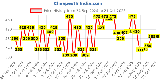 ajio.com li'l tomatoes Printed Round-Neck Crop Top li'l tomatoes Price History Graph from 24 Sep 2024 to 21 Oct 2025