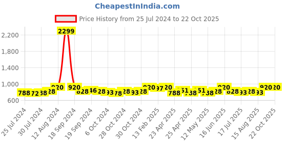 ajio.com li'l tomatoes Printed Shirt with Pyjamas li'l tomatoes Price History Graph from 25 Jul 2024 to 22 Oct 2025