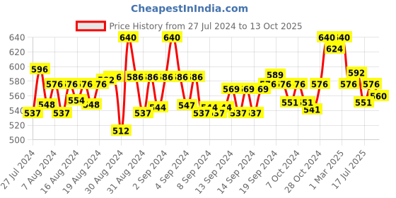 ajio.com li'l tomatoes Printed T-Shirt & Shorts Set li'l tomatoes Price History Graph from 27 Jul 2024 to 13 Oct 2025