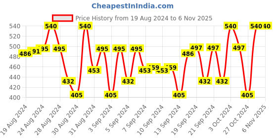 ajio.com li'l tomatoes Solid Track Pants li'l tomatoes Price History Graph from 19 Aug 2024 to 6 Nov 2025