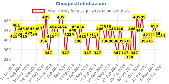 ajio.com li'l tomatoes Tie & Dye Crop Top with Short Sleeves li'l tomatoes Price History Graph from 27 Jul 2024 to 29 Oct 2025