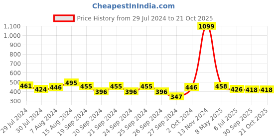 ajio.com li'l tomatoes Tie & Dye Crop Top with Short Sleeves li'l tomatoes Price History Graph from 29 Jul 2024 to 20 Oct 2025