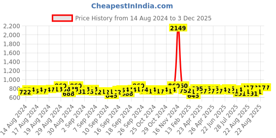 ajio.com li'l tomatoes Tie & Dye Nightwear Set li'l tomatoes Price History Graph from 14 Aug 2024 to 2 Dec 2025