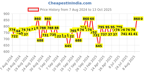 ajio.com li'l tomatoes Tie & Dye T-Shirt & Pyjamas set li'l tomatoes Price History Graph from 7 Aug 2024 to 13 Oct 2025