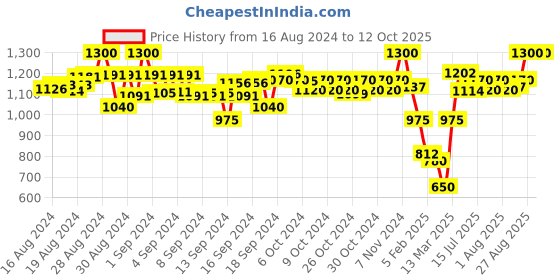 ajio.com li'l tomatoes Tie & Dye T-Shirt & Pyjamas Set li'l tomatoes Price History Graph from 16 Aug 2024 to 12 Oct 2025