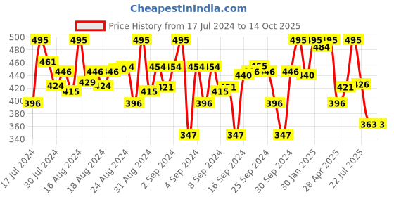 ajio.com li'l tomatoes Tie & Dye Top with Short Sleeves li'l tomatoes Price History Graph from 17 Jul 2024 to 13 Oct 2025