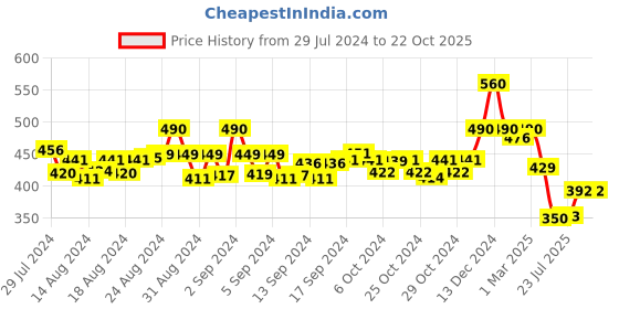 ajio.com li'l tomatoes Tropical Bermudas li'l tomatoes Price History Graph from 29 Jul 2024 to 22 Oct 2025