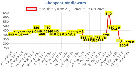 ajio.com li'l tomatoes Typographic Bermudas li'l tomatoes Price History Graph from 27 Jul 2024 to 23 Oct 2025
