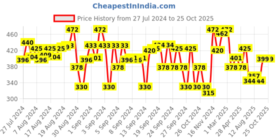 ajio.com li'l tomatoes Typographic Print Crew-Neck Top li'l tomatoes Price History Graph from 27 Jul 2024 to 25 Oct 2025